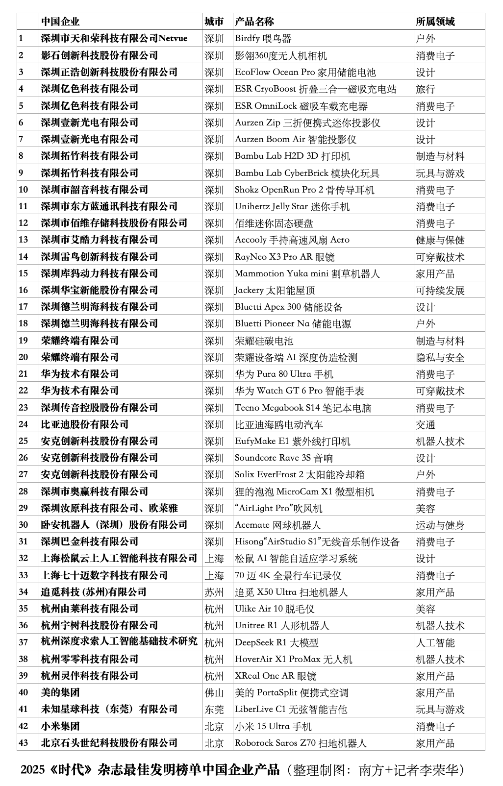 明榜近3成中国产品“宝安造”pg电子模拟器《时代》最佳发(图2) 明榜近3成中国产品“宝安造”pg电子模拟器《时代》最佳发(图2)