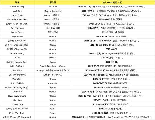 一拆四小扎押注硅谷华人LeCun或已出局pg试玩Meta AI大洗牌！超级智能(图4)
